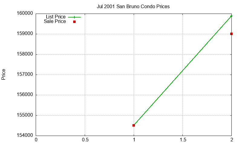 San Bruno Condos Just Sold 2001-07 San Bruno Condos Just Sold 2001-07