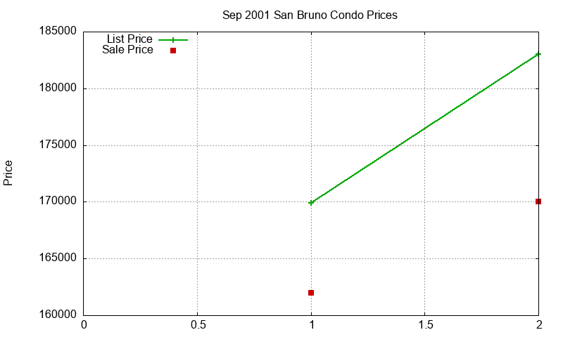 San Bruno Condos Just Sold 2001-09 San Bruno Condos Just Sold 2001-09