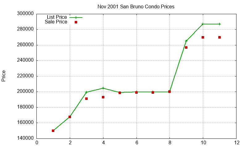 San Bruno Condos Just Sold 2001-11 San Bruno Condos Just Sold 2001-11