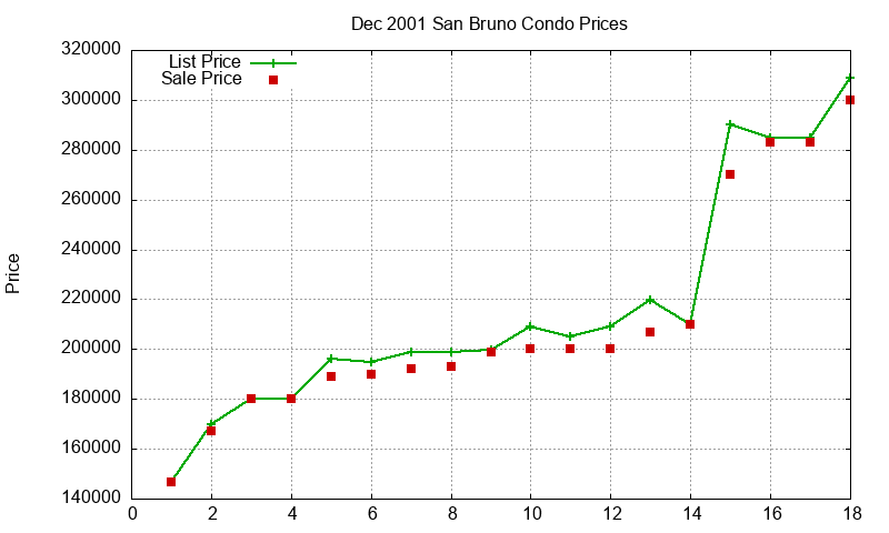 San Bruno Condos Just Sold 2001-12 San Bruno Condos Just Sold 2001-12