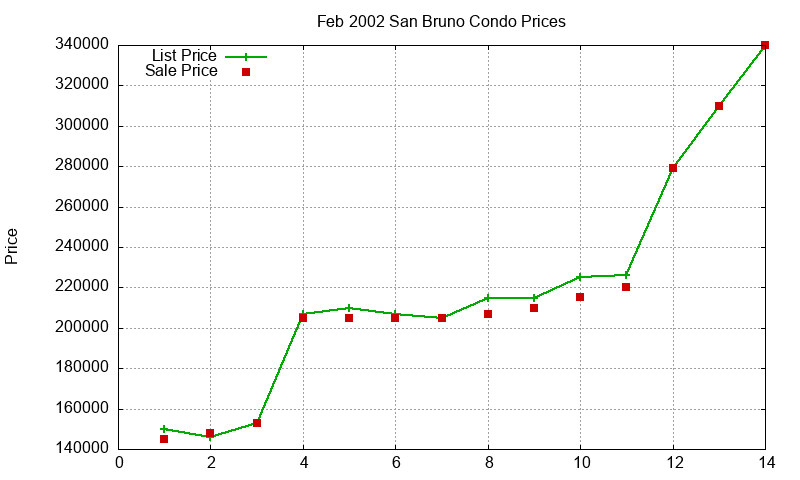 San Bruno Condos Just Sold 2002-02 San Bruno Condos Just Sold 2002-02