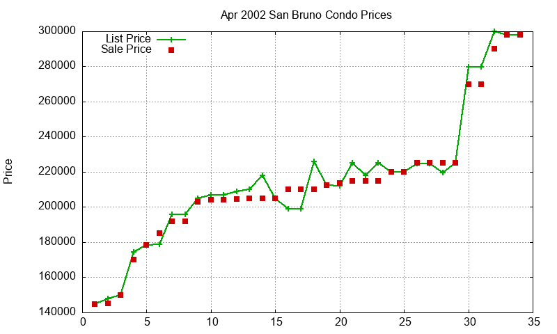 San Bruno Condos Just Sold 2002-04 San Bruno Condos Just Sold 2002-04