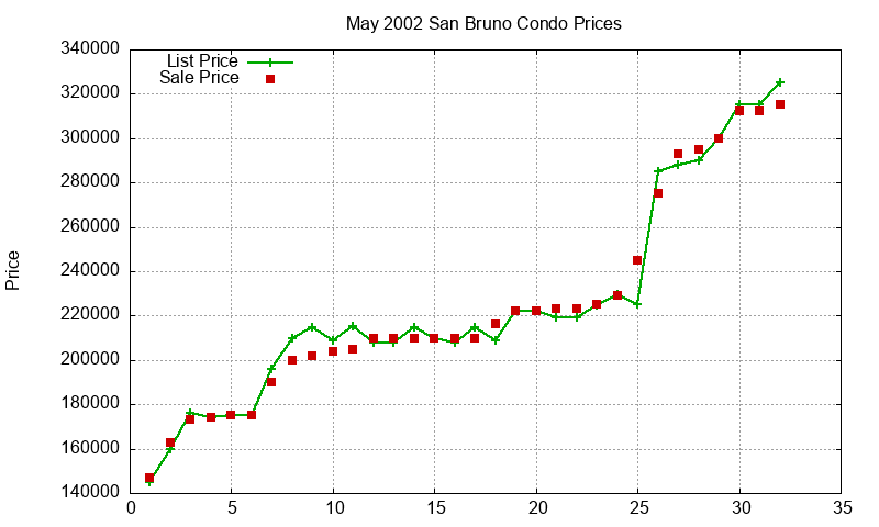 San Bruno Condos Just Sold 2002-05 San Bruno Condos Just Sold 2002-05