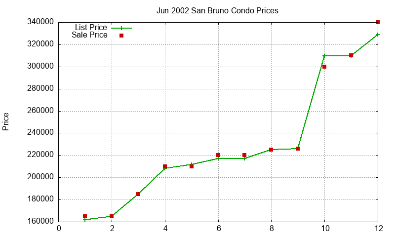 San Bruno Condos Just Sold 2002-06 San Bruno Condos Just Sold 2002-06