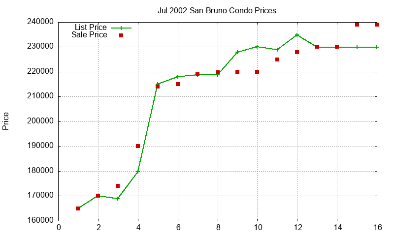 San Bruno Condos Just Sold 2002-07 San Bruno Condos Just Sold 2002-07