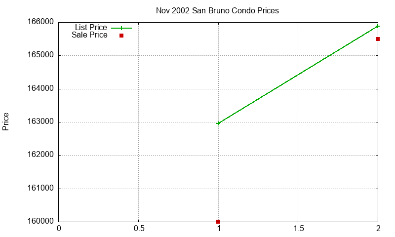 San Bruno Condos Just Sold 2002-11 San Bruno Condos Just Sold 2002-11