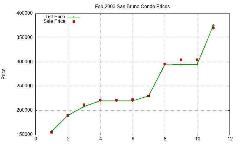 San Bruno Condos Just Sold 2003-02 San Bruno Condos Just Sold 2003-02