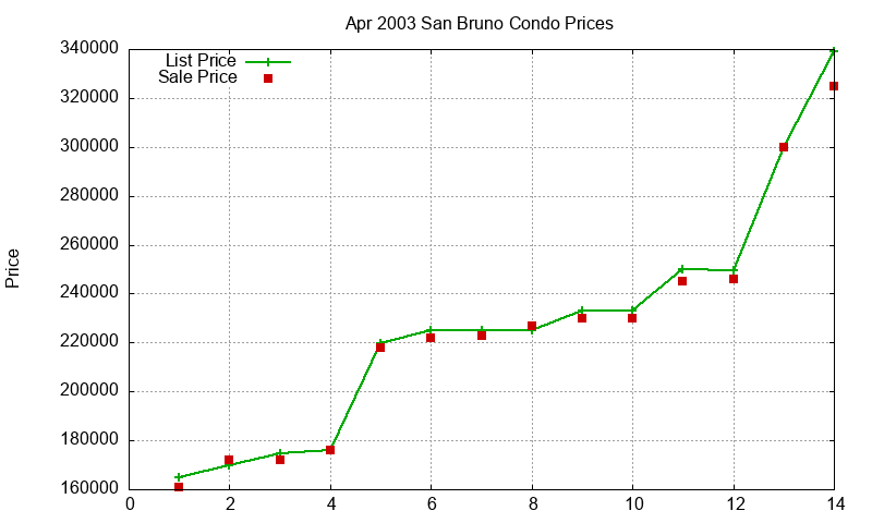 San Bruno Condos Just Sold 2003-04 San Bruno Condos Just Sold 2003-04