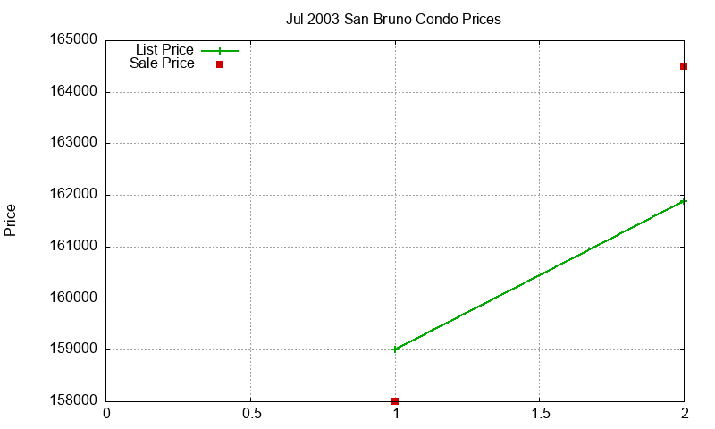 San Bruno Condos Just Sold 2003-07 San Bruno Condos Just Sold 2003-07