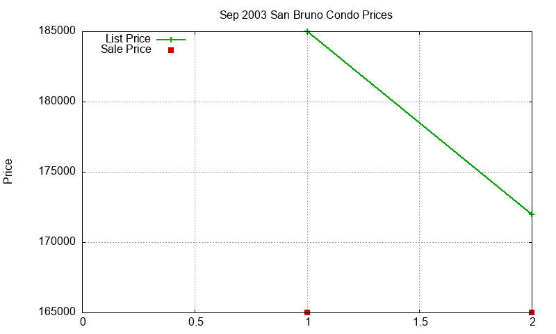 San Bruno Condos Just Sold 2003-09 San Bruno Condos Just Sold 2003-09