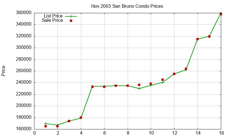 San Bruno Condos Just Sold 2003-11 San Bruno Condos Just Sold 2003-11
