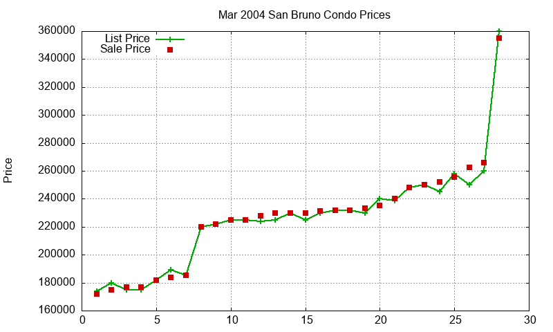 San Bruno Condos Just Sold 2004-03 San Bruno Condos Just Sold 2004-03
