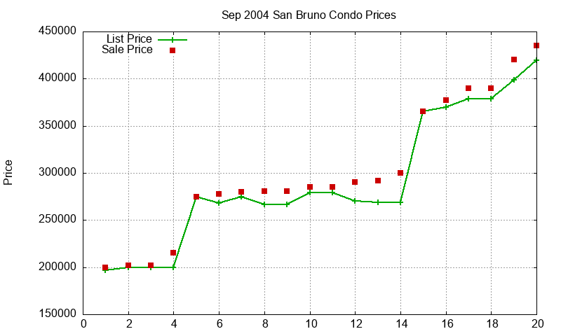 San Bruno Condos Just Sold 2004-09 San Bruno Condos Just Sold 2004-09