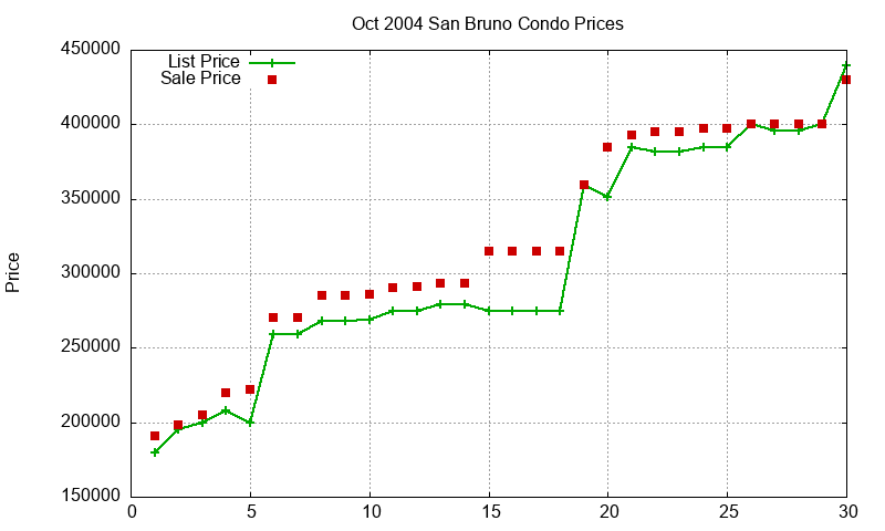 San Bruno Condos Just Sold 2004-10 San Bruno Condos Just Sold 2004-10