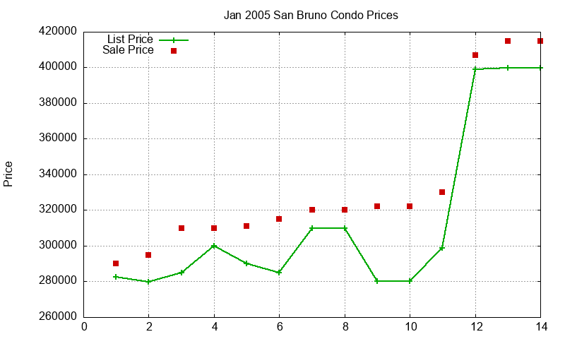 San Bruno Condos Just Sold 2005-01 San Bruno Condos Just Sold 2005-01