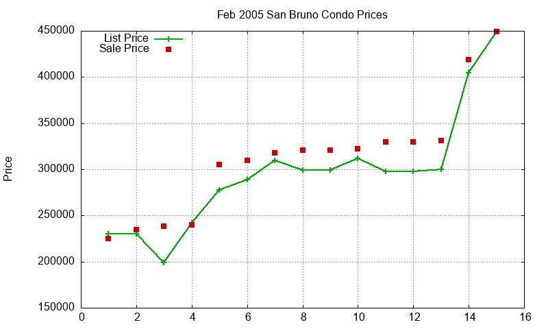 San Bruno Condos Just Sold 2005-02 San Bruno Condos Just Sold 2005-02