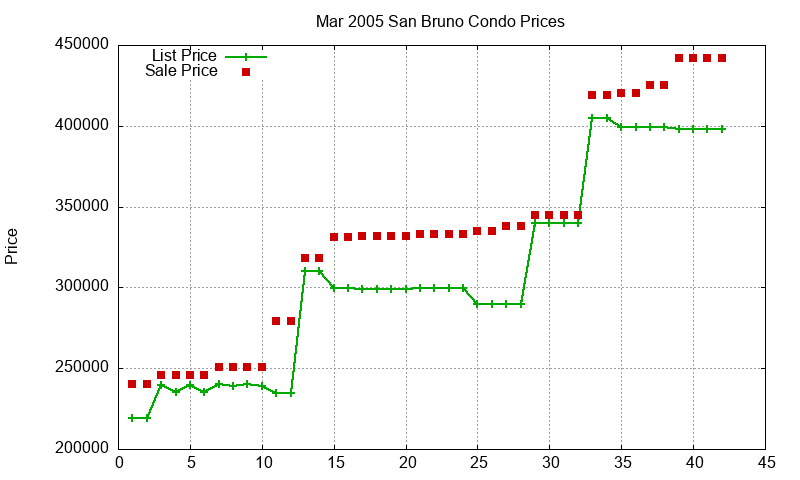 San Bruno Condos Just Sold 2005-03 San Bruno Condos Just Sold 2005-03