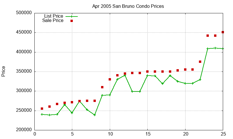 San Bruno Condos Just Sold 2005-04 San Bruno Condos Just Sold 2005-04
