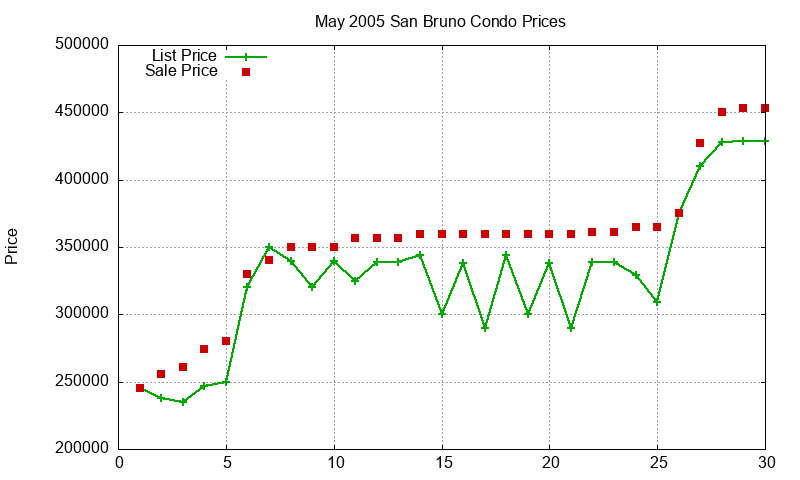 San Bruno Condos Just Sold 2005-05 San Bruno Condos Just Sold 2005-05
