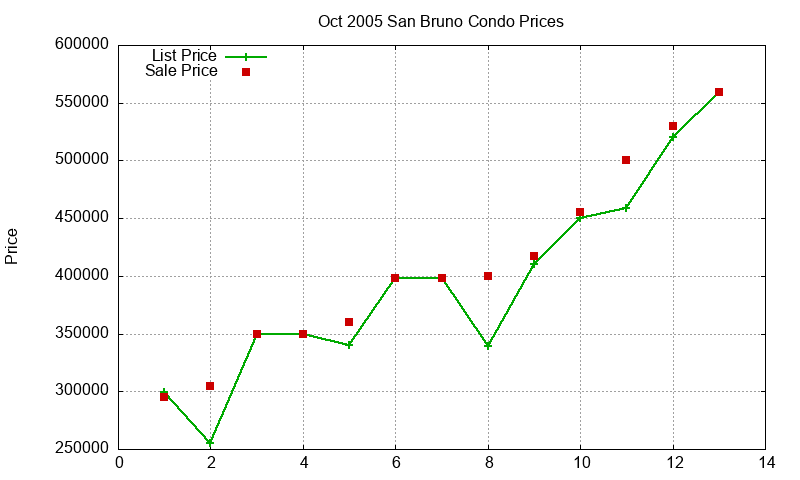 San Bruno Condos Just Sold 2005-10 San Bruno Condos Just Sold 2005-10