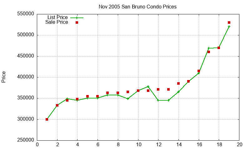 San Bruno Condos Just Sold 2005-11 San Bruno Condos Just Sold 2005-11