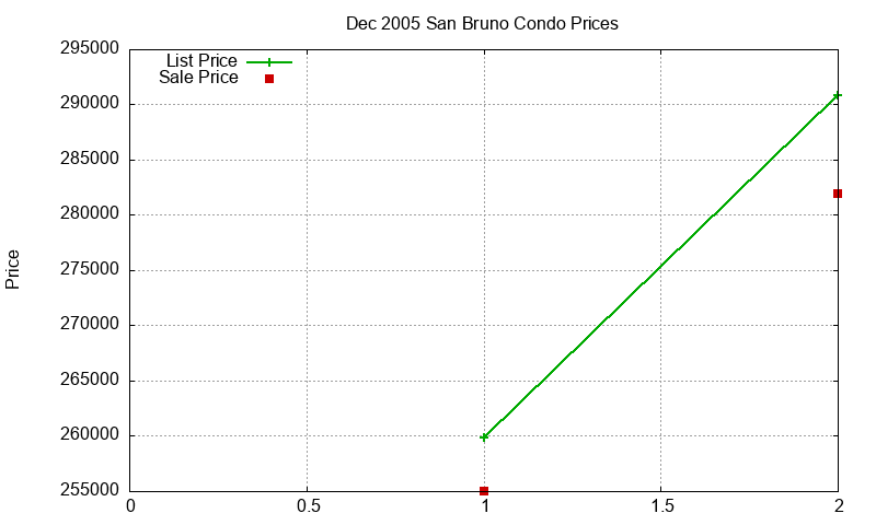 San Bruno Condos Just Sold 2005-12 San Bruno Condos Just Sold 2005-12