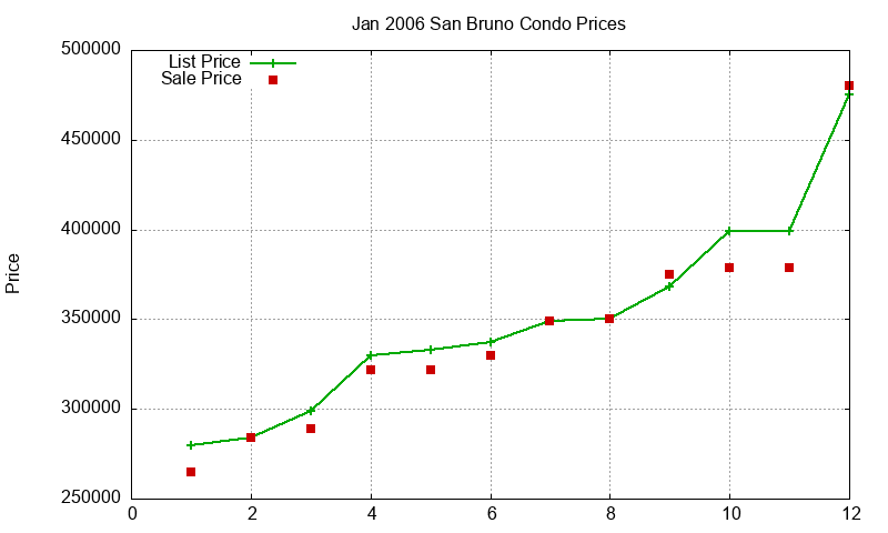 San Bruno Condos Just Sold 2006-01 San Bruno Condos Just Sold 2006-01