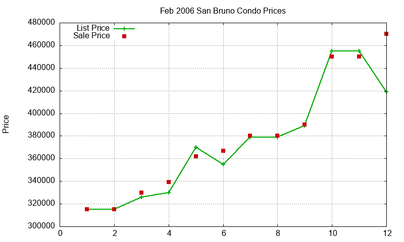 San Bruno Condos Just Sold 2006-02 San Bruno Condos Just Sold 2006-02