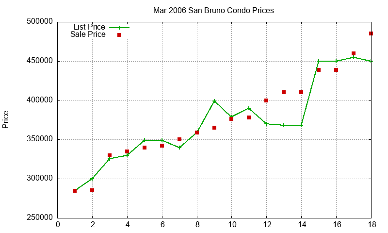 San Bruno Condos Just Sold 2006-03 San Bruno Condos Just Sold 2006-03