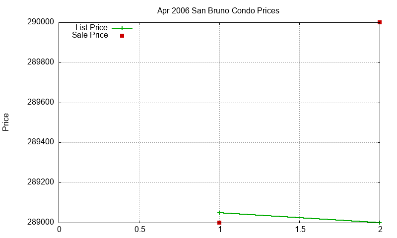 San Bruno Condos Just Sold 2006-04 San Bruno Condos Just Sold 2006-04
