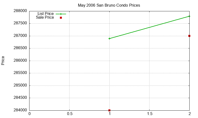 San Bruno Condos Just Sold 2006-05 San Bruno Condos Just Sold 2006-05