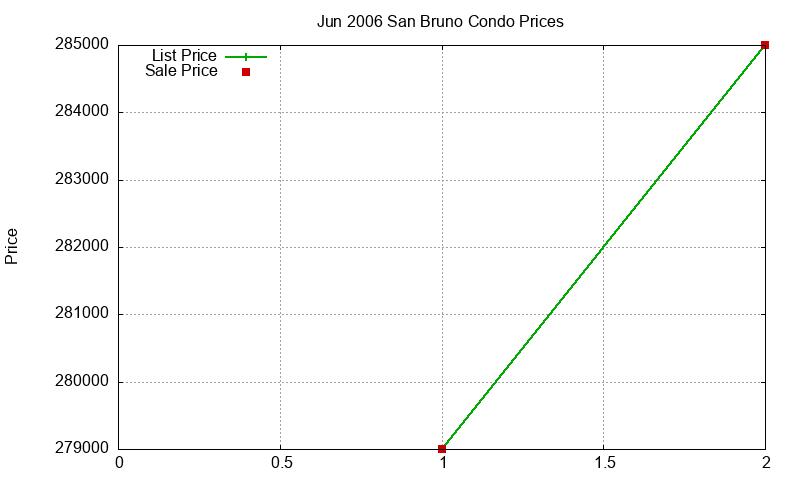San Bruno Condos Just Sold 2006-06 San Bruno Condos Just Sold 2006-06