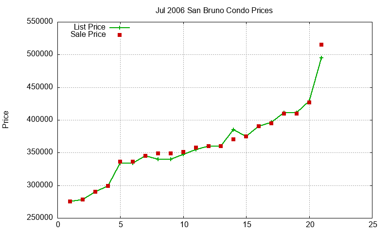 San Bruno Condos Just Sold 2006-07 San Bruno Condos Just Sold 2006-07