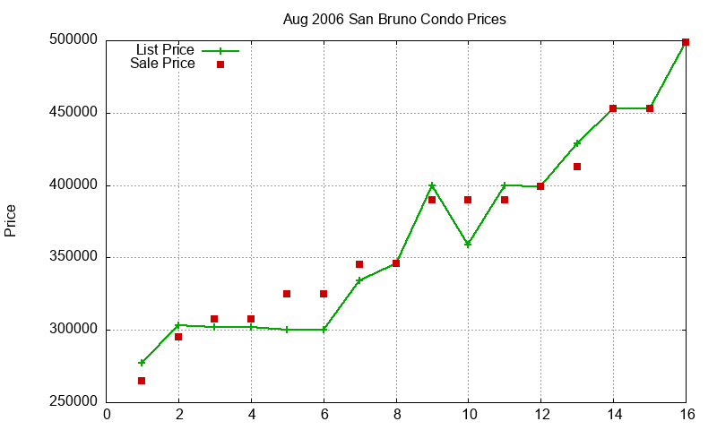 San Bruno Condos Just Sold 2006-08 San Bruno Condos Just Sold 2006-08