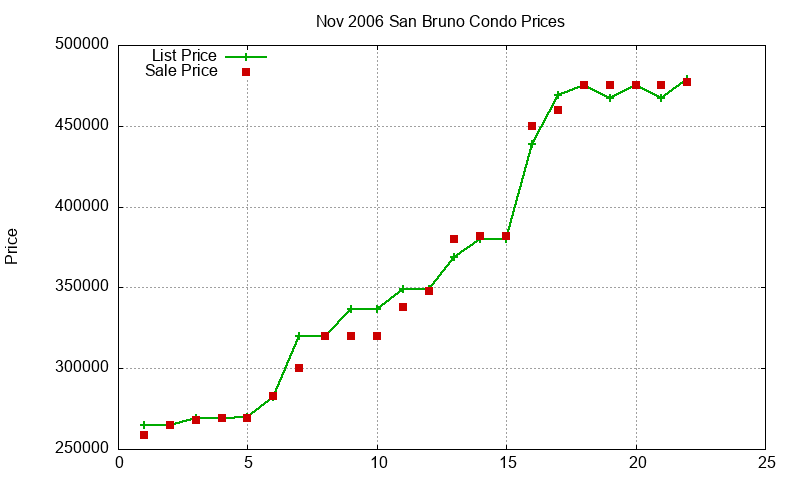 San Bruno Condos Just Sold 2006-11 San Bruno Condos Just Sold 2006-11