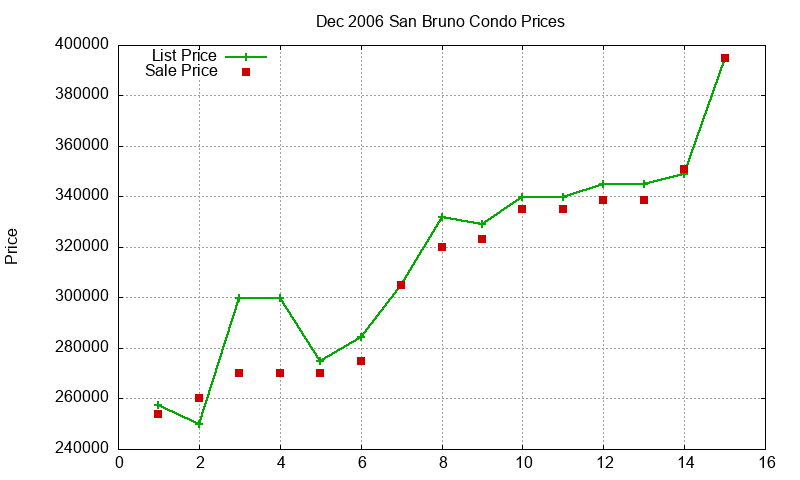 San Bruno Condos Just Sold 2006-12 San Bruno Condos Just Sold 2006-12