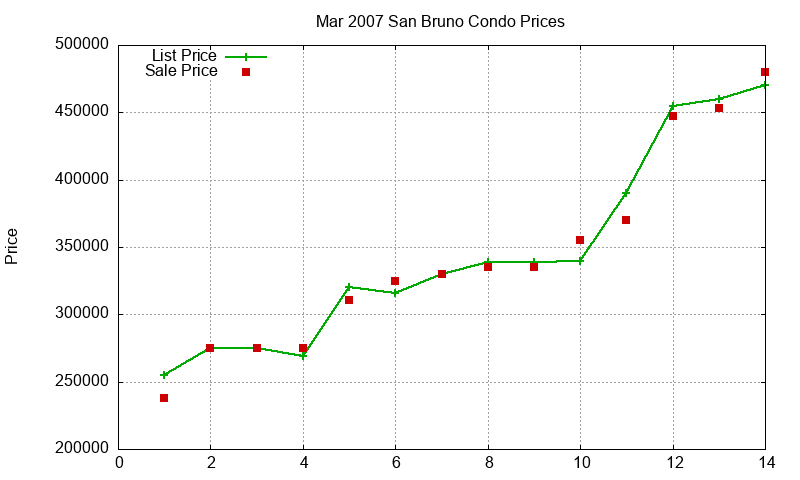 San Bruno Condos Just Sold 2007-03 San Bruno Condos Just Sold 2007-03