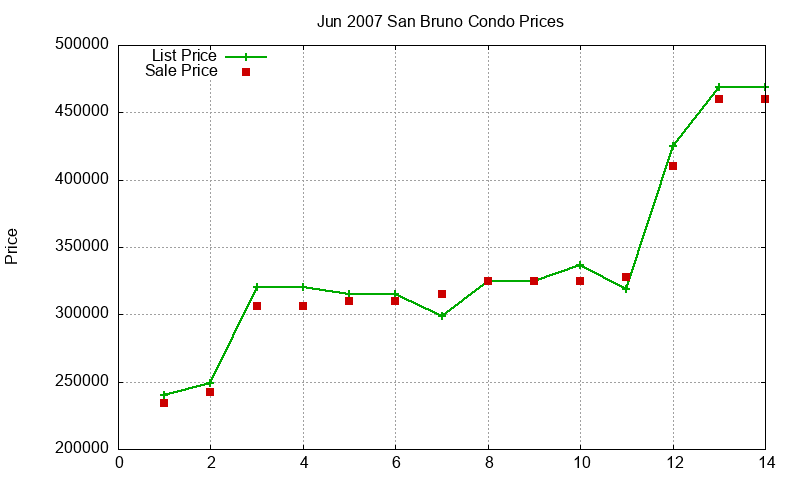San Bruno Condos Just Sold 2007-06 San Bruno Condos Just Sold 2007-06