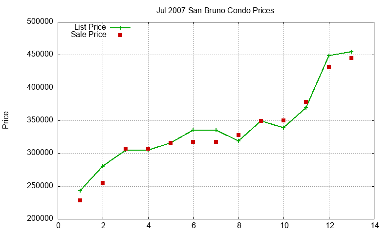 San Bruno Condos Just Sold 2007-07 San Bruno Condos Just Sold 2007-07