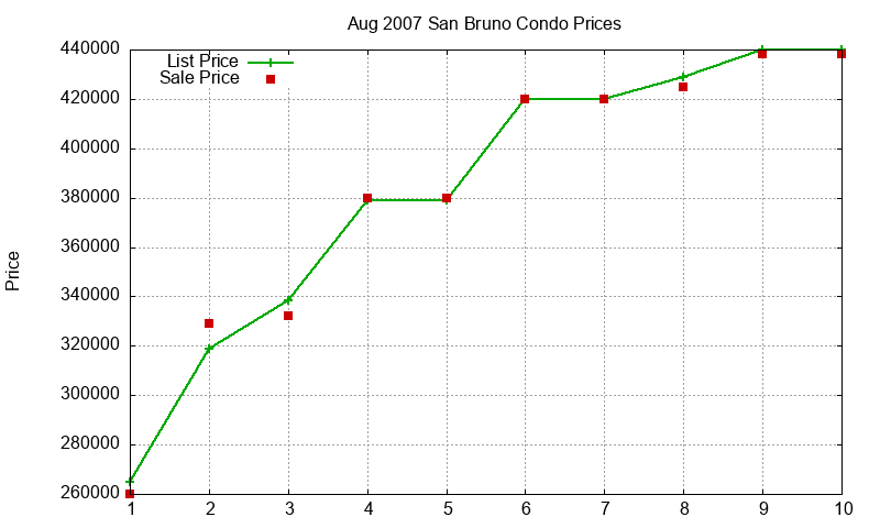 San Bruno Condos Just Sold 2007-08 San Bruno Condos Just Sold 2007-08