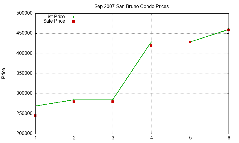San Bruno Condos Just Sold 2007-09 San Bruno Condos Just Sold 2007-09