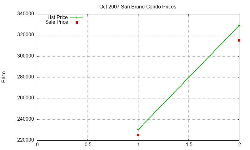 San Bruno Condos Just Sold 2007-10 San Bruno Condos Just Sold 2007-10