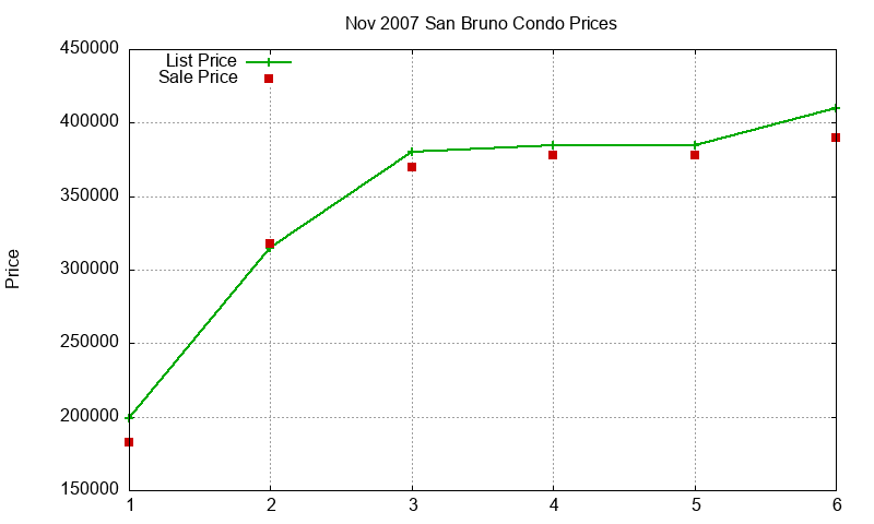 San Bruno Condos Just Sold 2007-11 San Bruno Condos Just Sold 2007-11