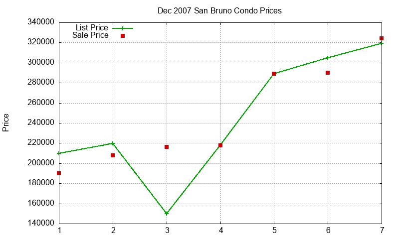 San Bruno Condos Just Sold 2007-12 San Bruno Condos Just Sold 2007-12
