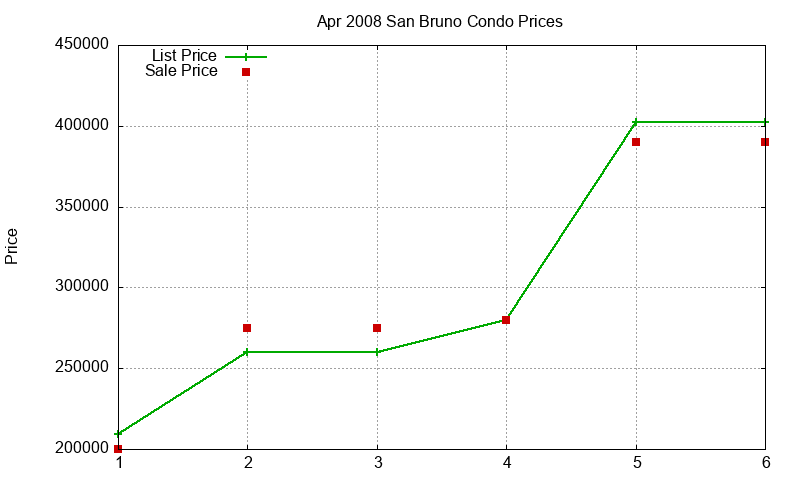 San Bruno Condos Just Sold 2008-04 San Bruno Condos Just Sold 2008-04