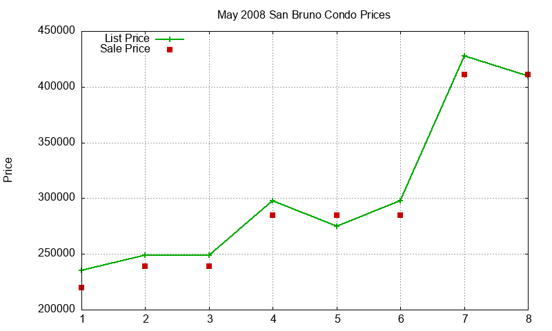 San Bruno Condos Just Sold 2008-05 San Bruno Condos Just Sold 2008-05