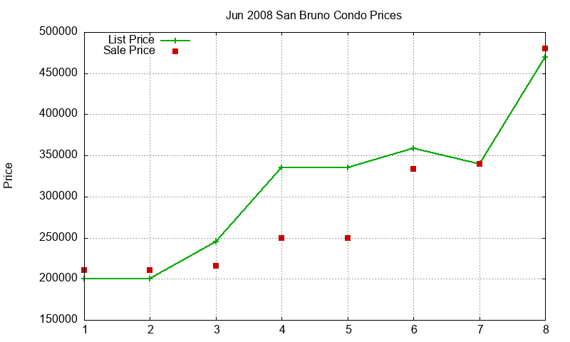 San Bruno Condos Just Sold 2008-06 San Bruno Condos Just Sold 2008-06