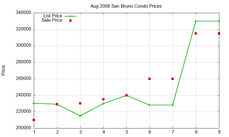 San Bruno Condos Just Sold 2008-08 San Bruno Condos Just Sold 2008-08