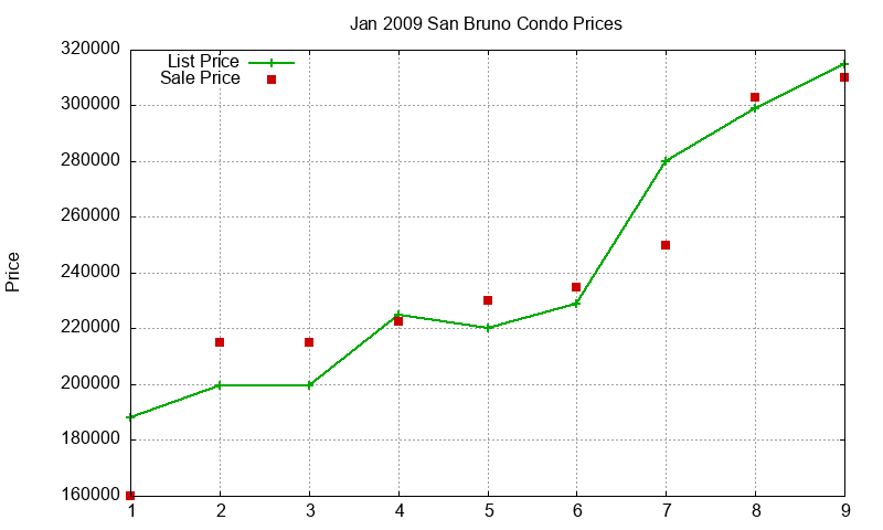 San Bruno Condos Just Sold 2009-01 San Bruno Condos Just Sold 2009-01