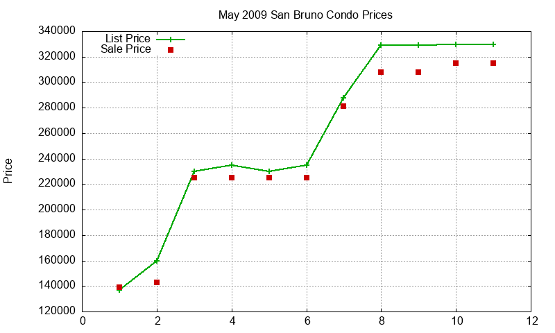 San Bruno Condos Just Sold 2009-05 San Bruno Condos Just Sold 2009-05